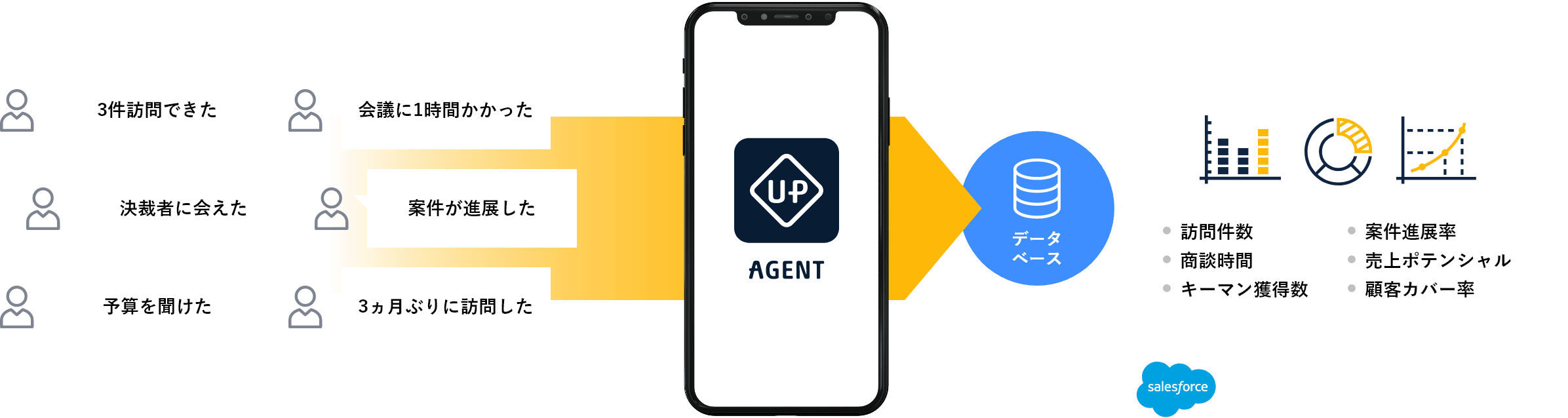 営業活動をCRMデータに変換するイメージ
